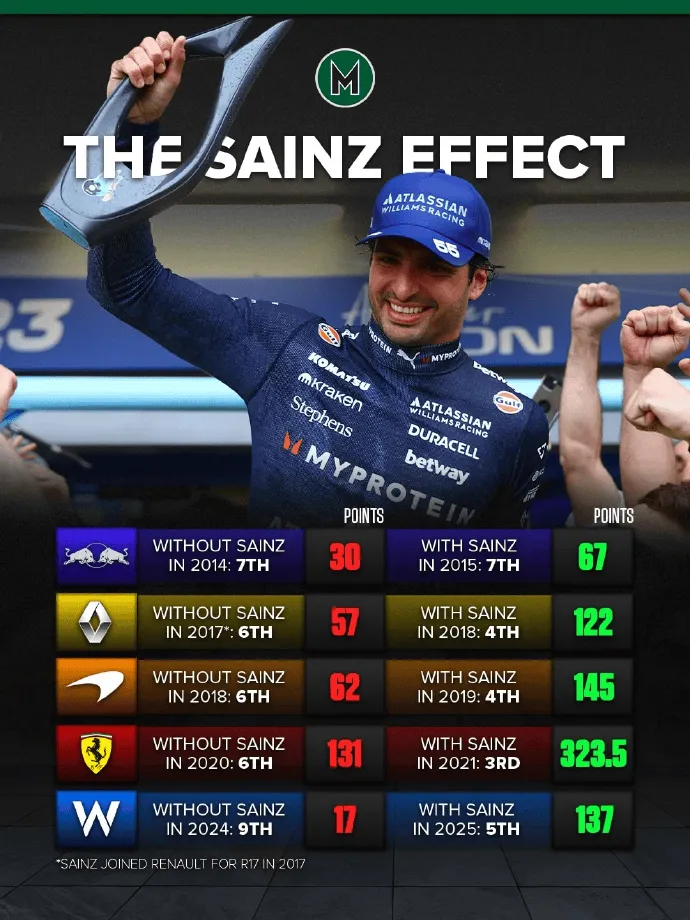 威廉姆斯翻盘红牛车队，塞恩斯扛起全队